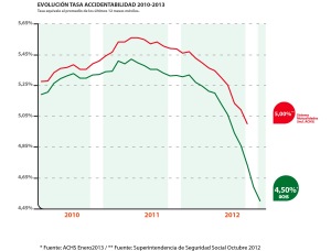 Accidentabilidad laboral en chile bajó a un mínimo histórico en 2012