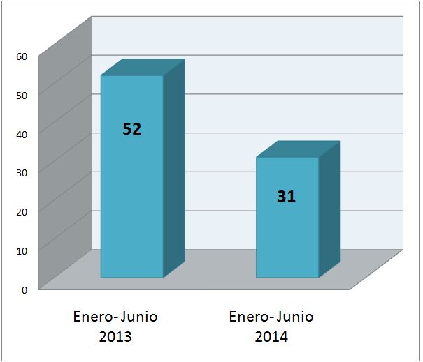 ACHS: accidentes fatales de trabajo caen 40% en primer semestre