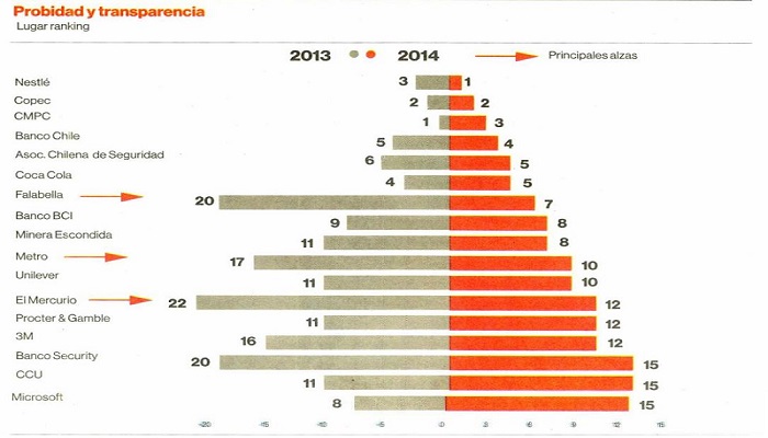 ACHS se destaca en ranking de empresas más respetadas realizado por adimark y la segunda