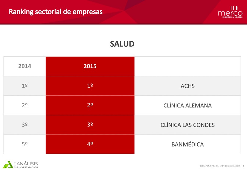 ACHS elegida la empresa más respetada del sector salud en 2015