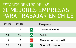 La ACHS se ubica entre las 20 mejores empresas para trabajar en chile